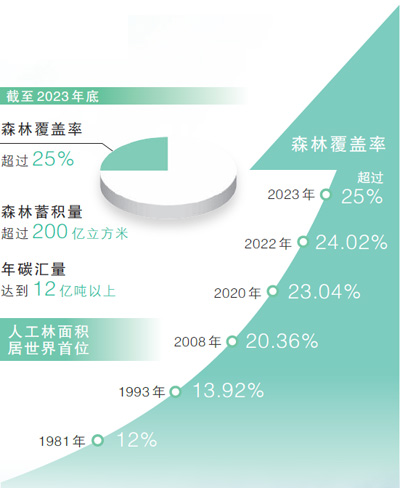 森林覆蓋面積.png